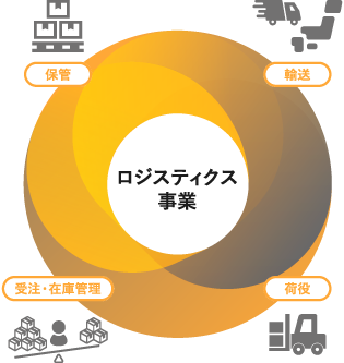 ロジスティクス事業