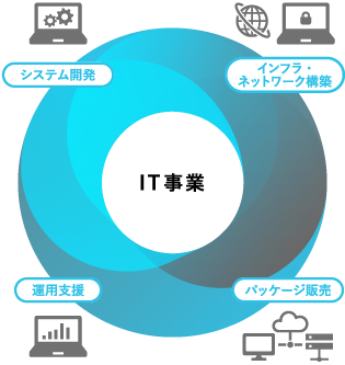 ロジスティクス事業