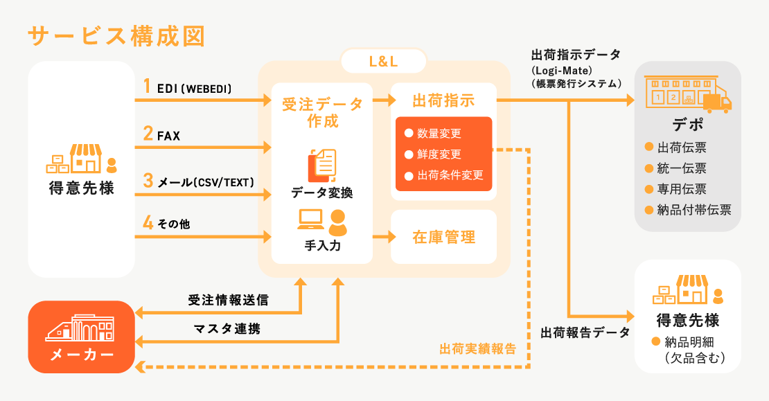 サービス構成図